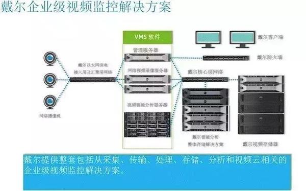 DELL 远程监控视频平台